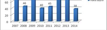 Grafik-1- ülkemizde görülen ND vakalarının yıllara göre dağılımı Etkilenen İl sayısı: 44 Vaka Sayısı: 139 Şekil.