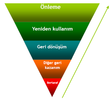 GERİ KAZANIM SANAYİCİLERİ DERNEĞİ, Atıkları yakarak, Düzenli Depolayarak, çeşitli Şekillerde bertaraf ederek