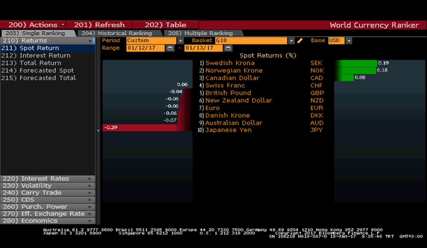 GLOBAL TAHVİL PERFORMANSLARI DOLAR G10