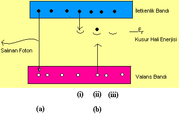 6 şekil.11(b) de gösterilmektedir. İlk adımda (i) bir elektron yeniden birleşme merkezi tarafından yakalanır ve daha sonra (ii) bir boşluk yakalar.