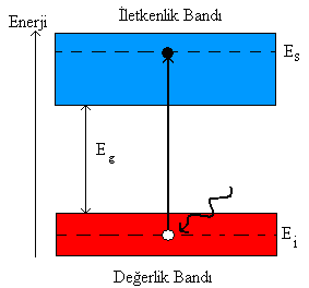 41 uygunsa, gerçekleşir. Bu geçiş sırasında, elektron bir foton soğurarak daha düşük enerjili banttan yukarıdaki daha yüksek enerjili banda geçer.