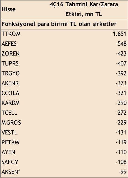 Özel Analiz Döviz Kurlarındaki Değişimin Halka Açık Şirketlere Etkisi 2016 Eylül sonundan bu yana USD/TRY %17,5, EUR/TRY %10,4 yükseliş kaydetti.