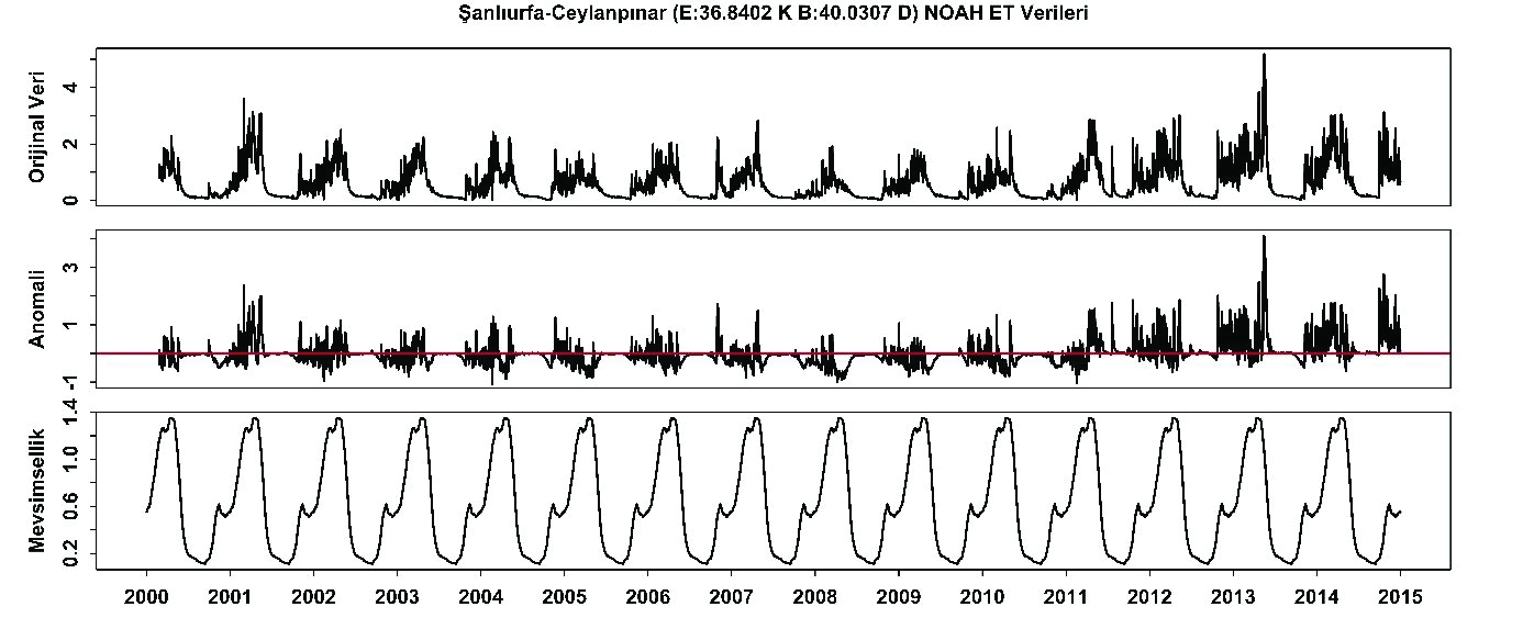 Türkiye deki 2000-2015 yılları arasındaki evapotranspirasyonun NOAH hidrolojik modeli ile incelenmesi Mevsimsellik değerlerinin zaman serisinden çıkarılmasıyla elde edilen anomali değerli ile ilgili