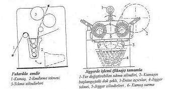 Pad-Jig Yöntemi: Kısmen az metrajlardaki (500-2000m) kumaşları açık en çalışmak içindir.