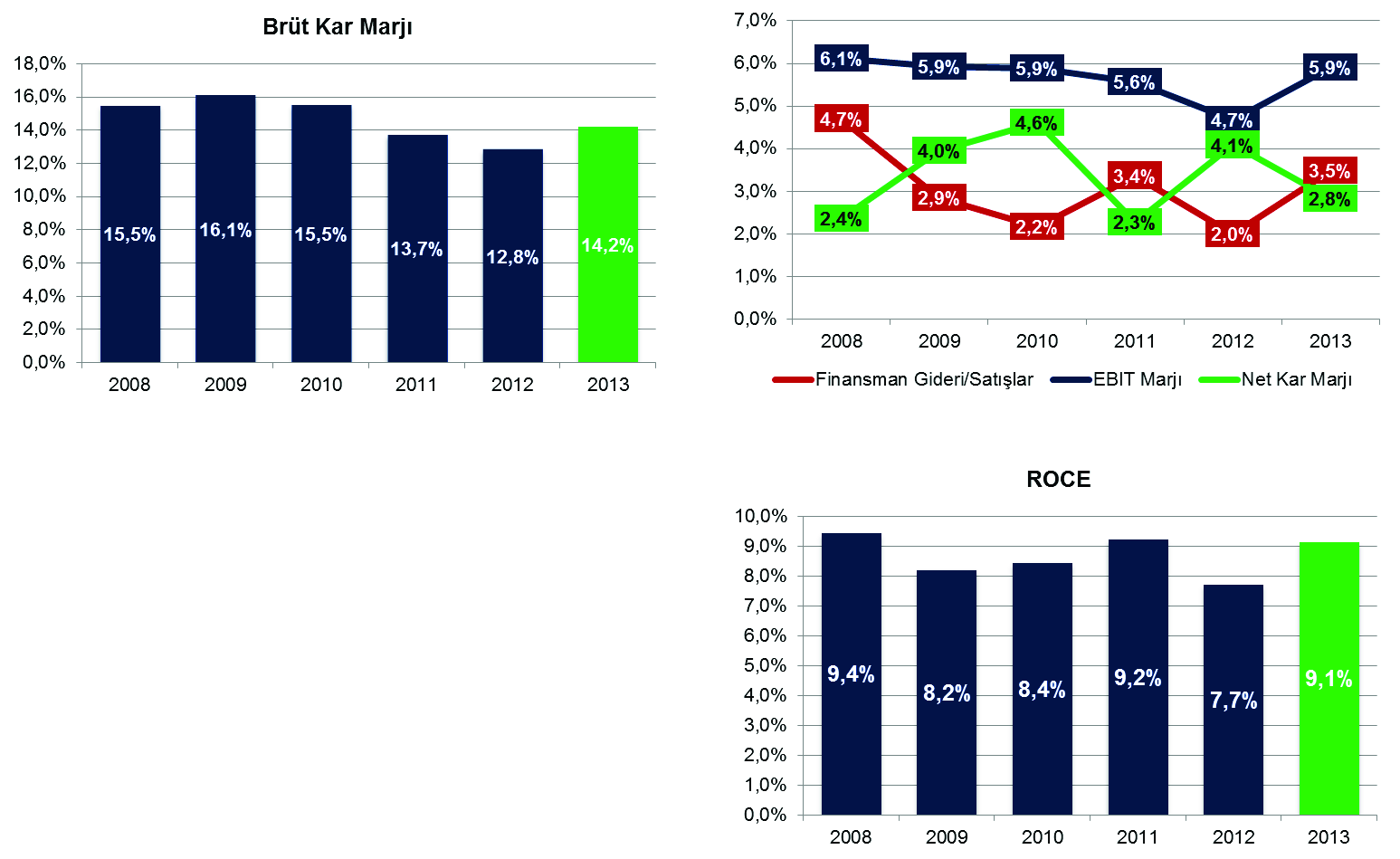 Karlılık ve Verimlilik Artıyor 2013 yılında firmaların Brüt Kar Marjı ve EBIT Marjı yükseliş gösterirken Finansman Giderlerinin Satışlara göre oranı %2 den %3,5 e yükselmesi sonucunda Net Kar Marjı