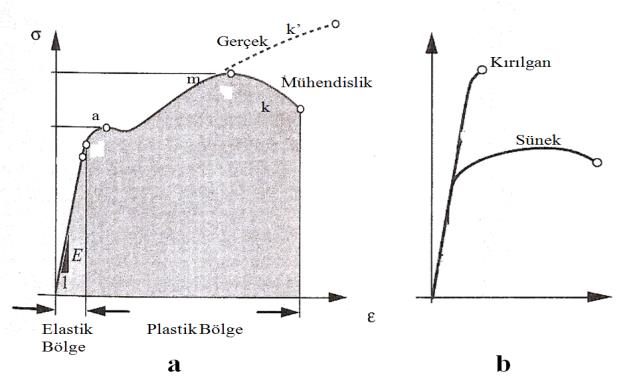 uzama ortaya çıkar. Bu malzemenin plastik bölgeye geçtiğini gösterir ve bu olaya malzemenin akması denir. Bu nokta aşıldıktan sonra malzemenin orijinal uzunluğuna dönmesi olanaksızdır.