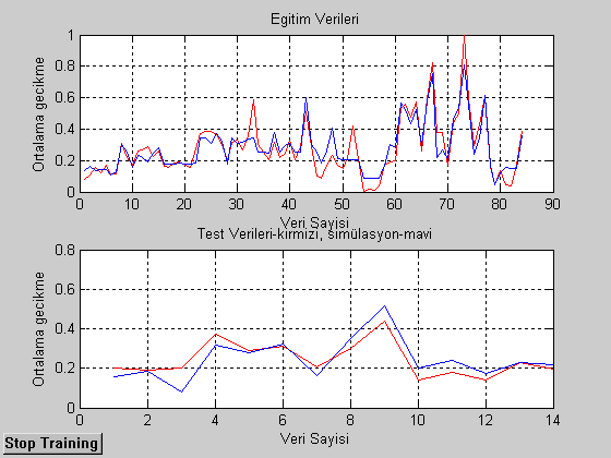 Şekl 5.25: Eğtm ve Test Verlernn Matlab Ortamında Karşılaştırılması Şekl 5.25 de görüldüğü üzere, eğtm verler le gözlem geckme değerler oldukça uyumludur.