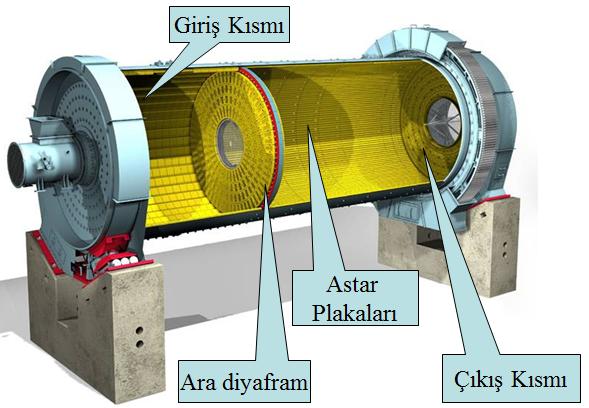 MAKALE BİLYALI DEĞİRMENLERDE HIZIN PERFORMANSA OLAN ETKİLERİNİN DENEYSEL OLARAK İNCELENMESİ Fatih Dökme * Makina Yüksek Mühendisi, Soda Sanayii A.Ş.