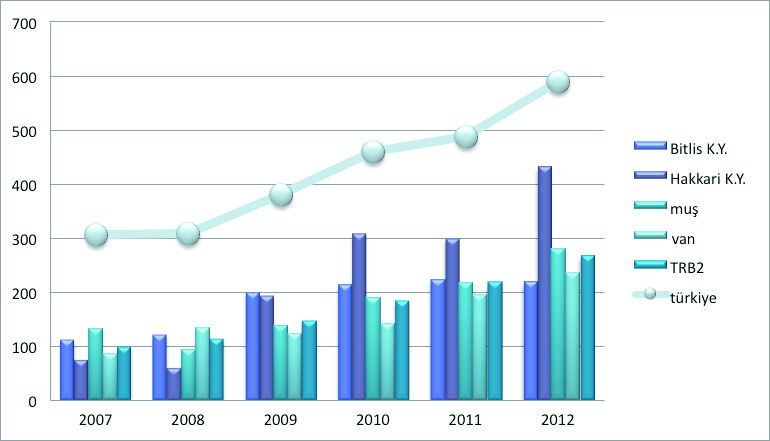 Şekil 8 : 2007-2012 Nüfus Başına Düşen Kamu Yatırım Tutarları 3.3 KAMU YATIRIMLARI/GENEL BÜTÇE VERGİ GELİRLERİ ANALİZİ Tablo 15 : Kamu Yatırımları/Genel Bütçe Gelirleri 2 Bitlis K.Y Hakkari K.