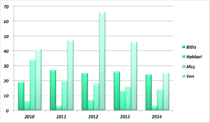 Şekil 9 : Kamu Yatırımları/Genel Bütçe Gelirleri Şekil 10 : 2010-2014 Yılları İtibariyle Verilen Yatırım Teşvik Belgelerinin TRB2 Bölgesi İllerine göre Dağılımı Belge Adedi (Ekonomi Bakanlığı) 4.