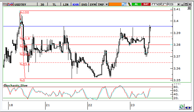 USD/TRY Teknik Analizi USD/TL de 3,40 3,41 bölgesi direnç olarak kalmaya devam ediyor.