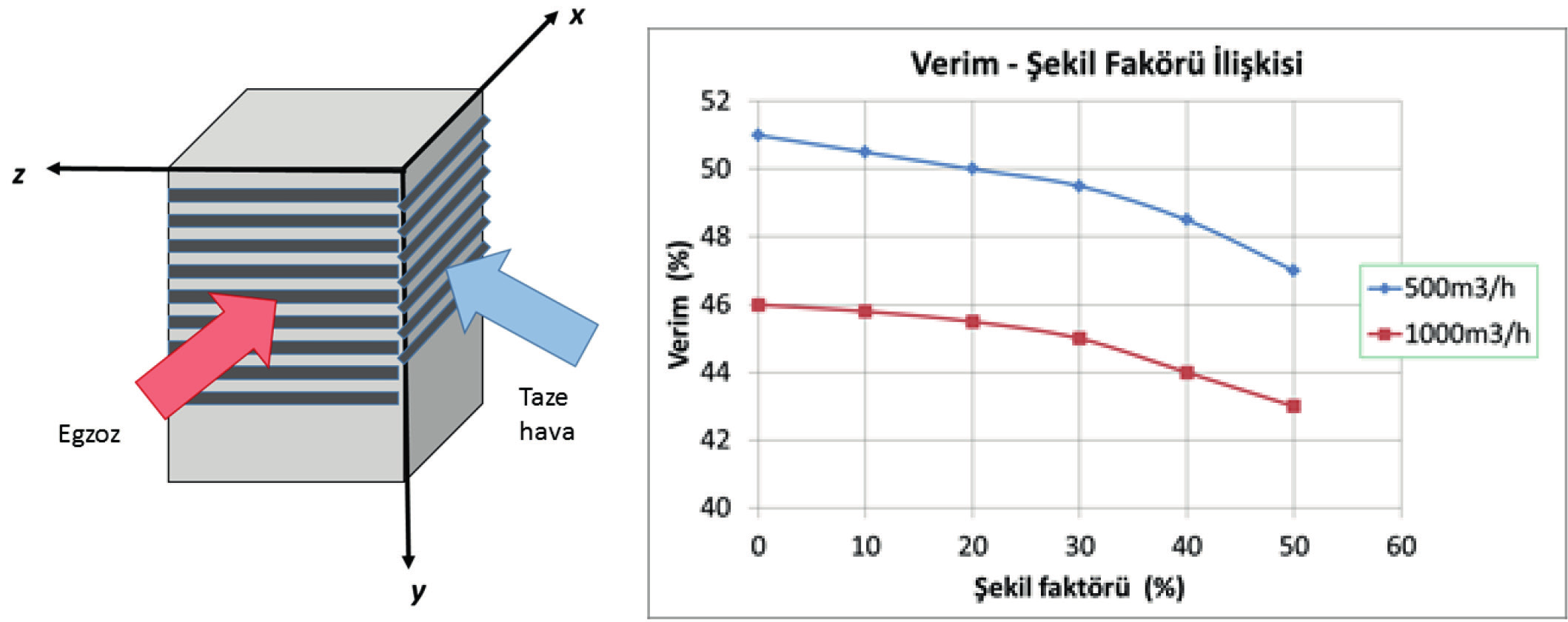 girişindeki hız dağılımının eş düzeyliliği şekil faktörü olarak tanımlanan bir parametre ile sayısallaştırılmıştır.