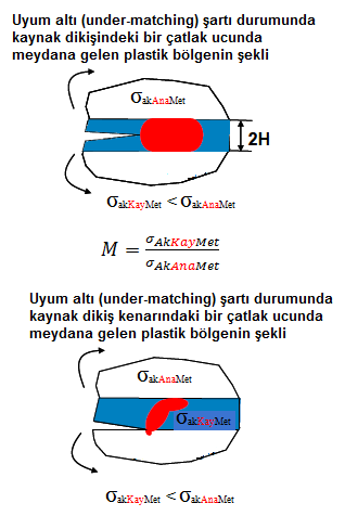 KAYNAKTA UYUMLULUK ORANININ ÇATLAK UCUNDAKİ GERİLİM DAĞILIMI ÜZERİNDEKİ ETKİSİ Eğer kaynak metali akma gerilmesi, ana metal akma gerilmesinden düşük ise Yani uyum altı şartı durumunda, kaynak