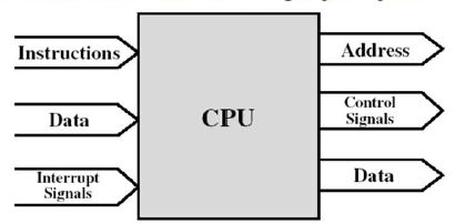 CPU Bağlantısı Hafızadan komut ve data okur Veri yazar Diğer