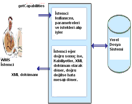 Turan, Gürçay, Sever 2.2.2 Görsel Servis - WMS WMS, CBS görsel sisteminin anahtar servisidir. WMS coğrafi veriden harita üretir. Harita kendisi bir veri değildir.