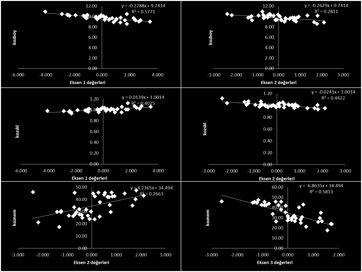 II. Ulusal Akdeniz Orman ve Çevre Sempozyumu Şekil 4. Kozalak boyu ve kozalak şekil indeksi ve kozalak nem yüzdesi değişkenlerinin PCA Eksen değerleri ile basit regresyon analizi grafikleri 4.
