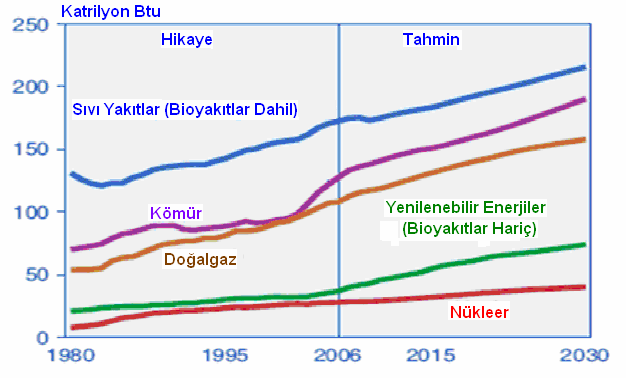 Şekil 2: Dünya Enerji Tüketim Miktarları, 2006 2030 Kaynak: EIA Uluslararası Enerji Yıllığı 2006 EIA nın yayınladığı raporunda, 2006 yılında 472 katrilyon Btu olan dünya enerji tüketimi, 2030 yılında