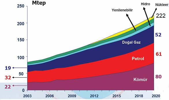 artış öngörüldüğünde 2030 yılında bu talebin yaklaşık 31