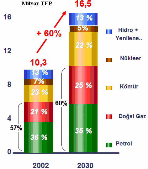 dışa bağımlılığı azalacak, aynı zamanda temiz bir enerji kaynağı olan hidrojen enerjisinin kullanımıyla güneş ve rüzgardan elde edilen enerjinin de sürekliliği sağlanacaktır.