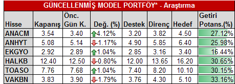 *Model portföyümüzde yer alan şirketler, uzun vadeli temel analiz performansları dikkate alınarak seçilmiştir. Yatırım kararları bu perspektife göre değerlendirilmelidir Son 1 Haf.