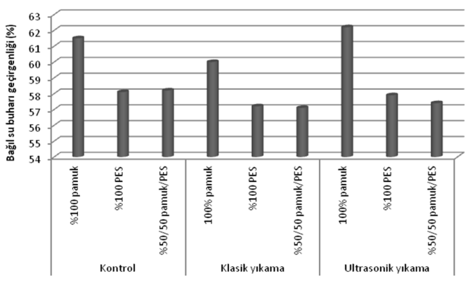 Ultrasonik Ve Klasik Yıkama Yöntemlerinin Dokuma Kumaş Termal Özelliklerine Etkilerinin İncelenmesi 3.