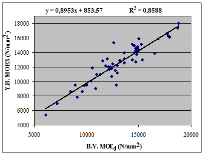 102 Şekil 4.14: Boyuna Vibrasyon Yöntemi Hız Yapısal Boyuttaki Numunelerdeki Elastikiyet Modülü Karşılaştırması Şekil 4.