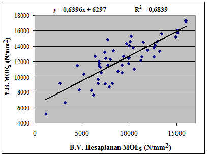 104 Şekil 4.17: Boyuna Vibrasyon Yöntemi Hesaplanan Statik Elastikiyet Modülü Yapısal Boyuttaki Numunelerdeki Elastikiyet Modülü Karşılaştırması Şekil 4.