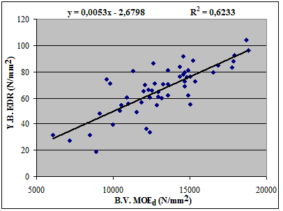 105 Şekil 4.18: Boyuna Vibrasyon Yöntemi Hız Yapısal Boyuttaki Eğilme Direnci Değerleri Karşılaştırması Regresyon Analizi Şekil 4.