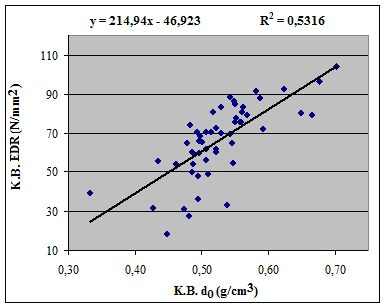 132 Şekil 4.53: Küçük Boyutlu ve Kusursuz Numunelerdeki Elastikiyet Modülü Tam Kuru Yoğunluk Karşılaştırması Regresyon Analizi Şekil 4.