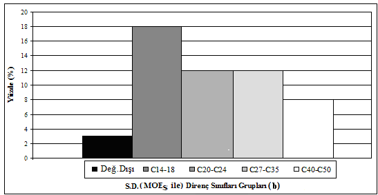 77 Şekil 4.5: Stres Dalga Yöntemi Direnç Sınıfları Katılım Oranları (b: CKDR Değeri Hesaba Katılarak) Şekil 4.