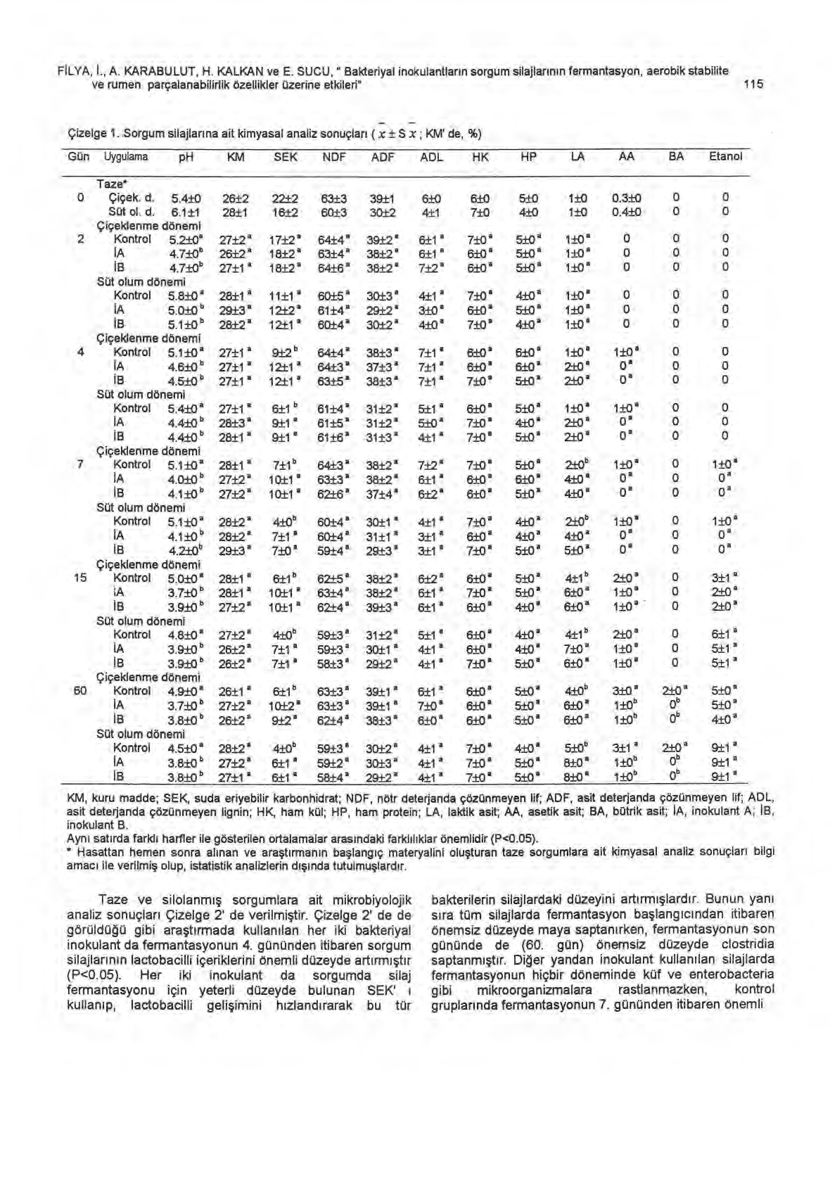 F İ LYA, İ., A. KARABULUT, H. KALKAN ve E.