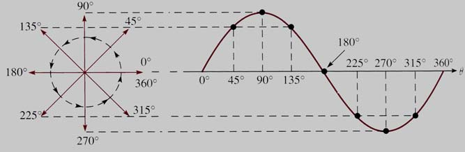 (a) (b) Şekil1.7 Dönen vektörün oluşturduğu sinüs eğrisi taşındığında şekil1.7 (b)deki sinüs eğrisi elde edilir. Sinüs eğrisinin aksiu değeri, vektörünün genliğine (boyuna) eşittir.