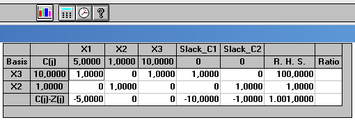 Örnek: Z max= 5X 1 +X 2 +10X 3 X 1 +X 3 100 X 2 1 Z max= 5x0+1x1+10x100=1001 X 1 +X 3 100 şeklindeki kısıtlayıcı koşulu X 1 +X 3 101 haline dönüştürürsek; Zmax=1001 olan değer, birinci kısıtlayıcı