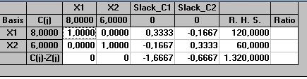 Z max= 8X 1 +6X 2 4X 1 +2X 2 600 2X 1 +4X 2 480 Z max= 8X 1 +6X 2 Z max= 8x120 +6x60 = 1320 Bu durumda firma, 2 diyot ve 3 digital ekran kullanan net karı 6,5$ olan genel amaçlı yeni bir hesap