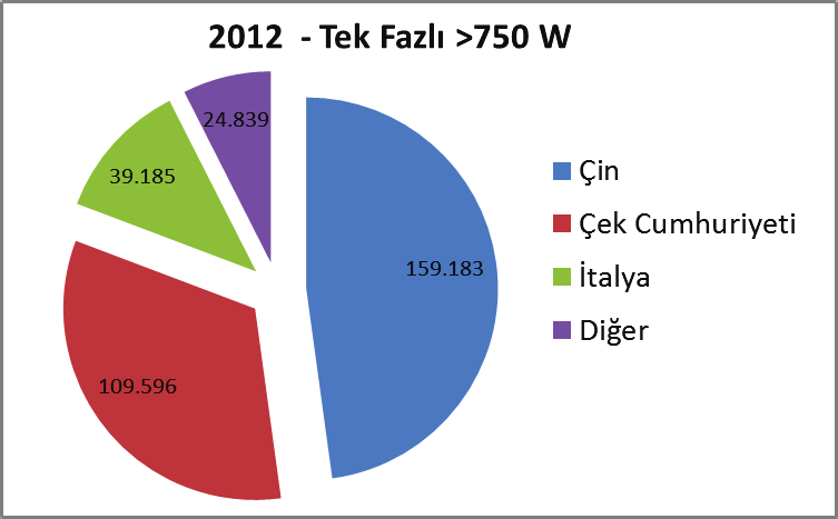 ADET HASILAT 2012 - Tek Fazlı 2012 - Tek Fazlı [bin $] Dünya ve Türkiye Pazarı İthal Motorların Menşei