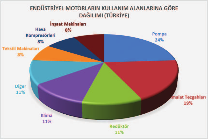 % EİE verilerine göre Türkiye de 11 kw üzeri gruplarda en fazla talep gören motor grubu 90-135kW (280-315 frame) arasıdır. 11 kw altı için veri bulunmamaktadır.