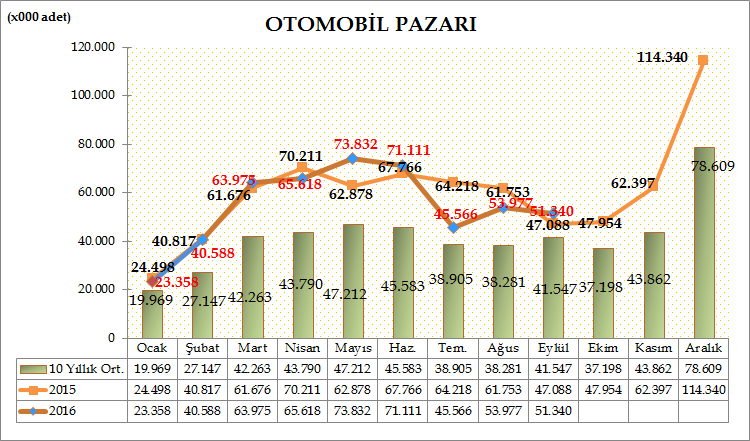 Türkiye Otomotiv pazarında, 2016 yılı ilk dokuz ayında Otomobil satışları bir önceki yılın aynı dönemine göre %2,3 azalarak 489.365 adet oldu. Geçen sene aynı dönemde 500.