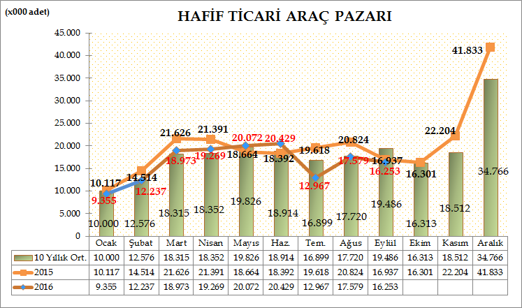 Türkiye Otomotiv pazarında, Hafif ticari araç pazarı 2016 yılı Ocak-Eylül döneminde geçen yılın aynı dönemine göre %9,22 oranında azalarak 147.134 adet seviyesinde gerçekleşti.