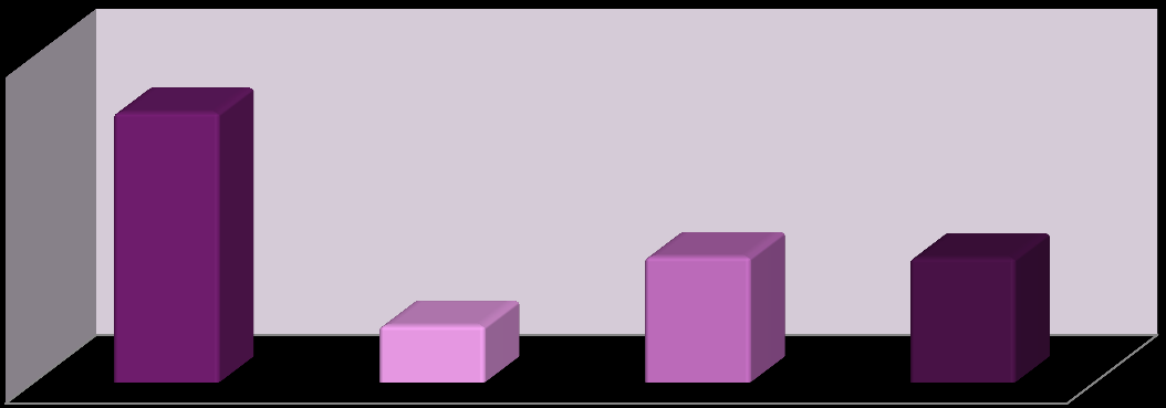 c) Mal ve Hizmet Alımları : 2013 yılı ilk altı aylık döneminde 26.189.327.-TL harcanmış olup; 2014 yılında %4,57 oranında artarak 27.376.206,86.-TL olarak gerçekleşmiştir (Grafik 8).