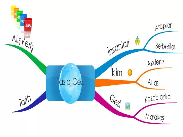 Örümcek Harita: Temel bir kavramı tanımlamak için kullanılmaktadır. Merkezdeki temel kavram nedir?