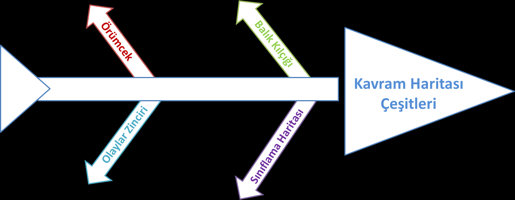 Balık Kılçığı Haritası: Karmaşık bir olayın nedenlerini ve sonuçlarını ortaya koymak için kullanılır.