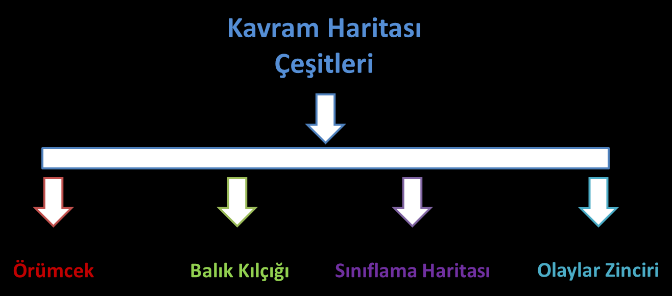 Sınıflama Haritası: Öğrenilen bilgileri sistematik olarak sınıflamayı amaçlar.