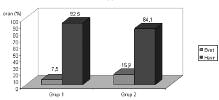 Ophthalmology Yiğit et al ŞEKİL 1: Gruplara göre refraktif lazer cerrahisi uygulama. ŞEKİL 2: Grup 1 ve 2 de kendisine refraktif lazer cerrahisi uygulanması teklifine yanıtlar.