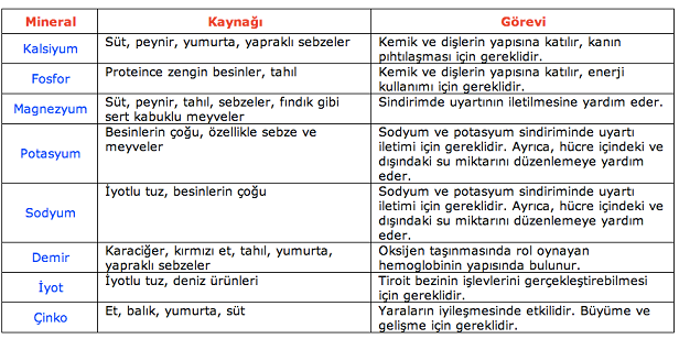 6 MİNERALLER (vücudumuzda bulunan önemli mineraller) KALSİYUM Kas krampları veya seğirmeleri, uykusuzluk, sinirlilik, eklem ağrısı, diş çürümeleri, osteoporoz, yüksek tansiyon.