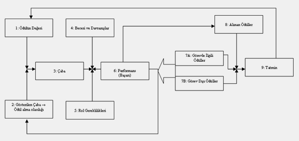 54 Şekil 2 - Porter - Lawler Modeli, motivasyon, performans ve tatmin arasındaki karmaşık ilişkiyi göstermektedir. 96 2.2.6 J.