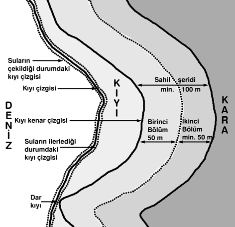 Köksal ve diğ. / E.Ü. Su Ürünleri Dergisi 22 (1-2): 241 249 245 sazlık, bataklık ve benzeri alanların doğal sınırıdır. Bu sınır doldurma suretiyle arazi elde edilmesi halinde de değiştirilemez.