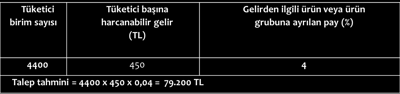 Zincir Oran Yöntemi İle