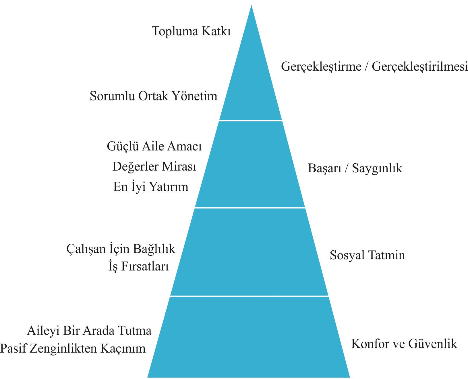 Aile İşletmelerinde Mülkiyet Motivasyonları Piramidi