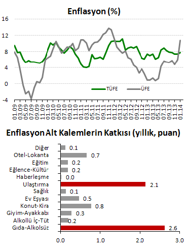 MAKROEKONOMİ Enflasyon TÜFE Endeksi Ocak ayında bir önceki aya göre %2 yükselirken, yıllık enflasyon % 7.75 e yükseldi. ÜFE aylık %3.3 artarken, yıllık ÜFE %10.7 ye yükseldi.