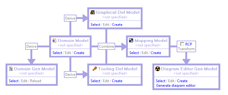 Şekil 6-15 Eclipse GMF Kontrol Paneli 2. Şekil 6-15 te gösterilen GMF Kontrol Panelinde Domain Model kesimindeki Create bağlantısı tıklanarak yeni bir metamodel oluşturulur.